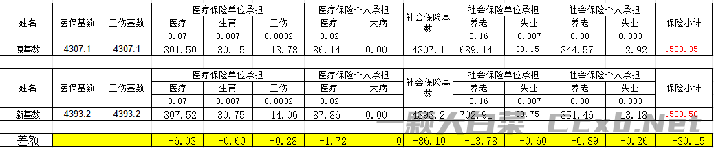关于发布吉林省社会保险缴费基数和计发基数的通知
